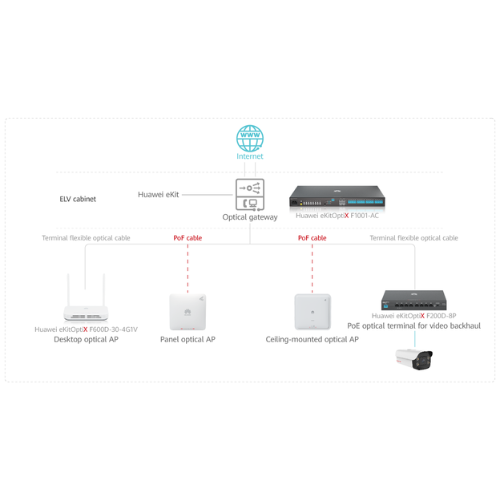 Huawei eKit Solutions