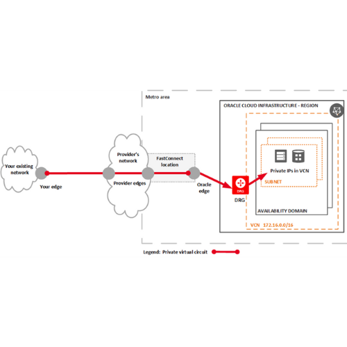 Oracle FastConnect Diagram
