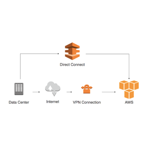 AWS Direct Connect Diagram