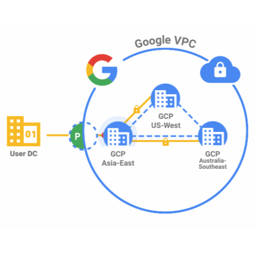 Google Cloud Interconnect Diagram